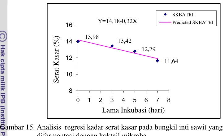 Gambar 15. Analisis  regresi kadar serat kasar pada bungkil inti sawit yang           