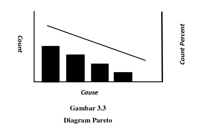 Gambar 3.3 Diagram Pareto 