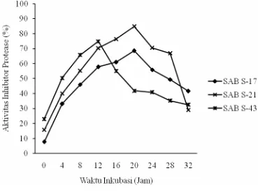 Tabel 4  Aktivitas inhibitor protease (%) selama 32 jam pada suhu 30oC 