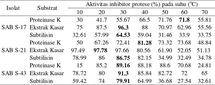 Tabel 5  Aktivitas inhibitor protease (%) pada berbagai suhu 