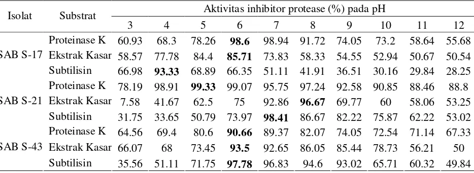 Gambar 8 Aktivitas inhibitor protease pada berbagai suhu terhadap substrat  subtilisin 