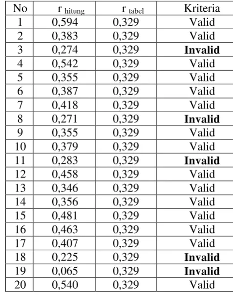 Tabel Rangkuman Hasil Uji Validitas Instrumen Tes 