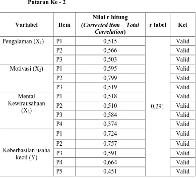 Tabel 4.6 : Hasil Uji Validitas dari Variabel Pengalaman (X1) – 
