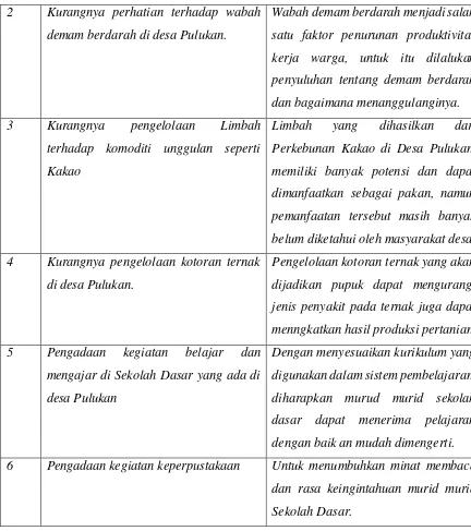 Tabel 4. Prioritas Pemilihan Permasalahan Program Pokok Tambahan 