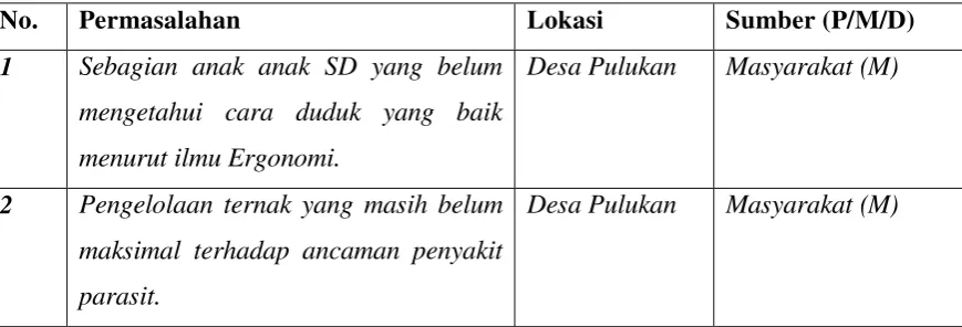 Tabel 1. Identifikasi Pokok Permasalahan 