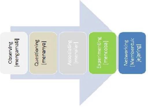 Gambar 1. Skema Langkah Pembelajaran dengan Pendekatan Ilmiah (Sumber: Kemendikbud, 2013) 