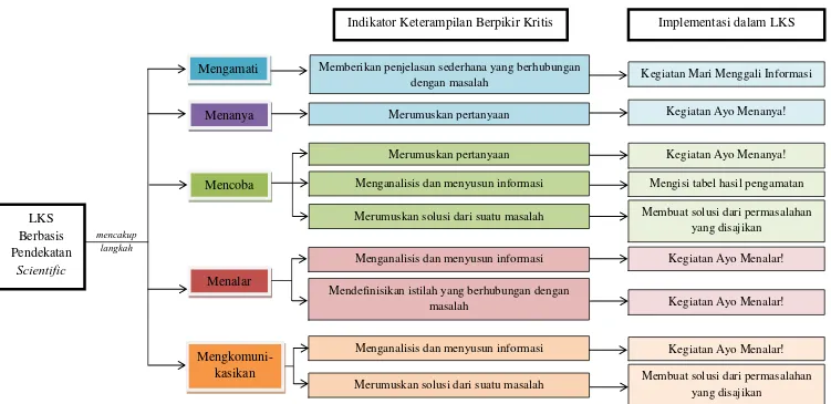 Gambar 4. Bagan Kerangka Berpikir Pengembangan LKS IPA