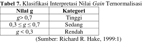 Tabel 7. Klasifikasi Interpretasi Nilai Gain Ternormalisasi  Nilai g Kategori 