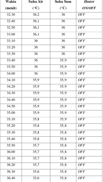 Tabel 4.2. Hasil pengujian alat dengan selama 1 jam dengan 