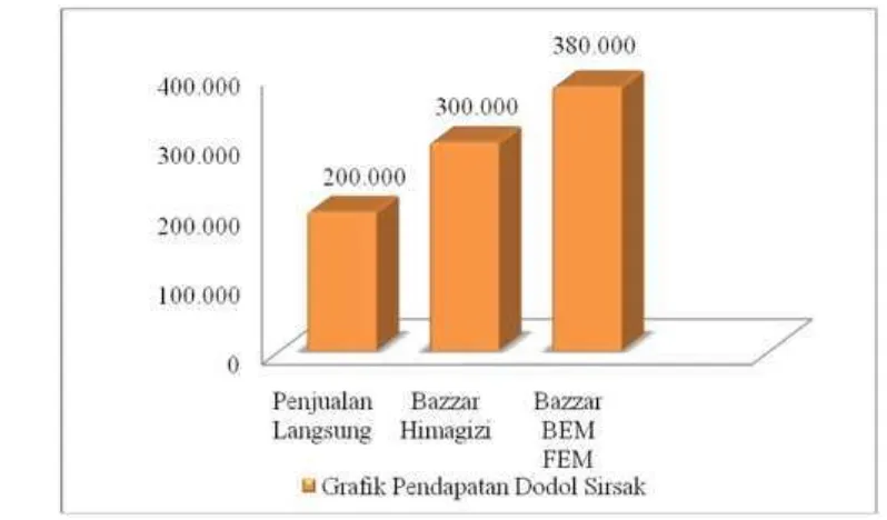 Grafik pendapatan menunjukan bahwa pendapatan Dodol Sirsak mengalami fluktuasi. Pada  Penjualan secara langsung pendapatan tidak terlalu besar dikarenakan pada bulan tersebut kerja tim difokuskan pada pembelian bahan baku dan produksi