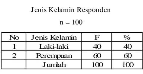 Tabel 1 Jenis Kelamin Responden 