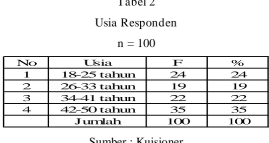 Tabel 2 Usia Responden 