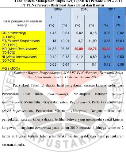 Tabel Sistem Manajemen Unjuk Kerja (SMUK) Periode 2009 PT PLN (Persero) Distribusi Jawa Barat dan Banten 