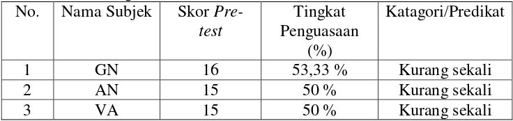 Tabel 8. Skor Tes Kemampuan Awal (Pre-test), Tingkat Penguasaan    dan Katagori/Predikat 