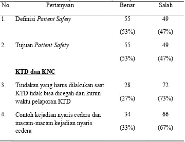 Tabel 6. Distribusi frekuensi jawaban mahasiswa profesi tentang 6 prinsippatient safety (Maret-Mei 2015; n=104) 