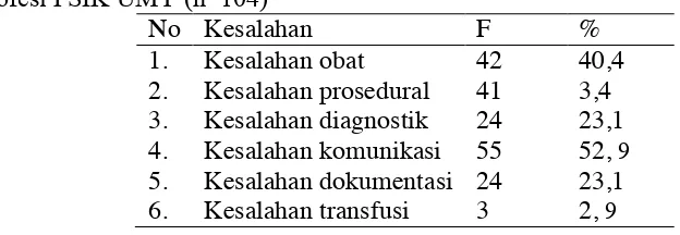 Tabel 7. Distribusi frekuansi kesalahan medis yang dilakukan oleh mahasiswa profesi PSIK UMY (n=104) 