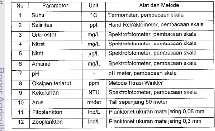 Tabel 1. Metode dan alat pengukuran paramater bio-fisikokirnia perairan 