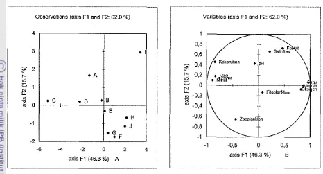 Gambar 3. Grafik Principal Component Analysis (PCA) pada sumbu faktorial 1 dan 2 (F1 dan F2)