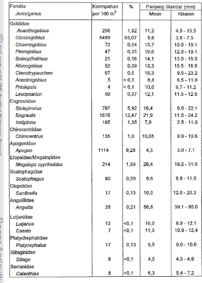 Tabel 2. Jenislgenus, kelimpahan, persentase, serta panjang standar (mean dan kisaran) larva ikan yang tertangkap selama penelitian di ESAC, bulan November 2001sampai dengan April 2002 