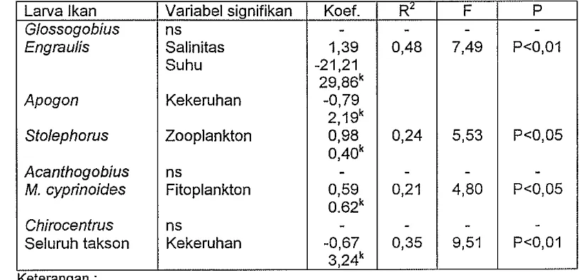 Tabel 5. Analisis regresi berganda rnetode Stepwise antara larva ikan dengan parameter bio-fisikokirnia perairan 