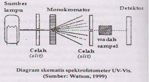 Gambar 3. Gambar instrumen Spektrofotometri UV(Gandjar dan Rohman, 2007). 