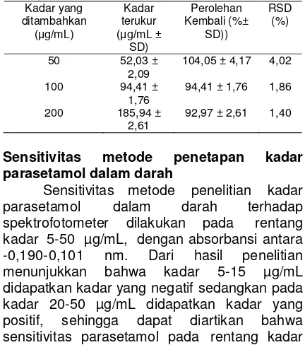 Tabel 2- Perolehan Kembali Kadar Parasetamol Dalam Darah Setelah Pemberian Perasan Buah Apel Fuji RRC (n=3) 