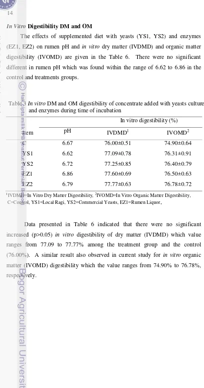 Table 3   In vitro DM and OM digestibility of concentrate added with yeasts culture 