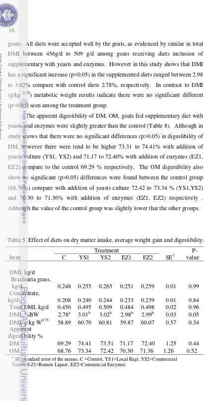 Table 5  Effect of diets on dry matter intake, average weight gain and digestibility.    