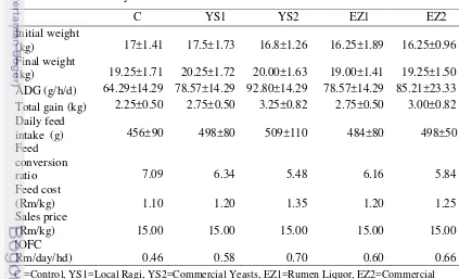 Table 6 Performance of goats following treatment of diet treated with yeasts  