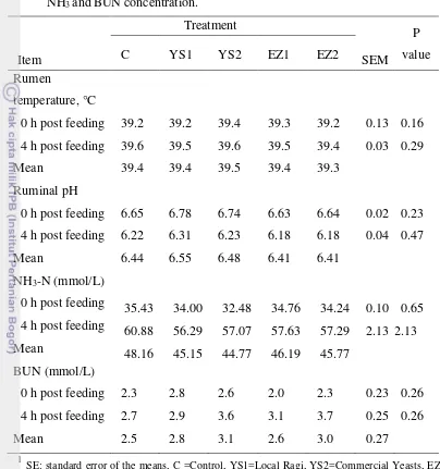 Table 7 Effect of enzyme and yeasts culture addition on ruminal fermentation, pH,   NH3 and BUN concentration