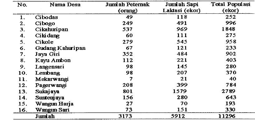 Tabel 3. Populasl Sapi Perah pada Masingmasing Desa di Kecamatan Lembang (Jlmi 2000) 
