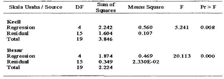 Tabel 9. Analysis of Variance untuk SkxLa Usaha Kecil dan Skala Usaha Besar 