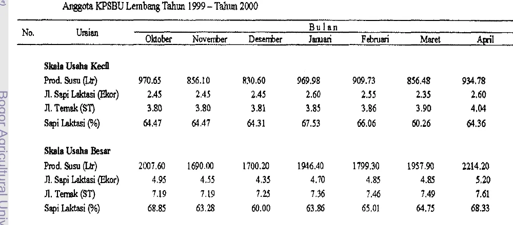 Tabel 10. Rataan Penerimaan, Biaya dm Pendapatan Petemak pada 2 Skala Usaha Anggota KPSBU Lemhg Tahun 1999/2000 