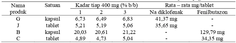 Tabel 3. Kadar Natrium Diklofenak dan Fenilbutazon  dalam jamu pegal linu 