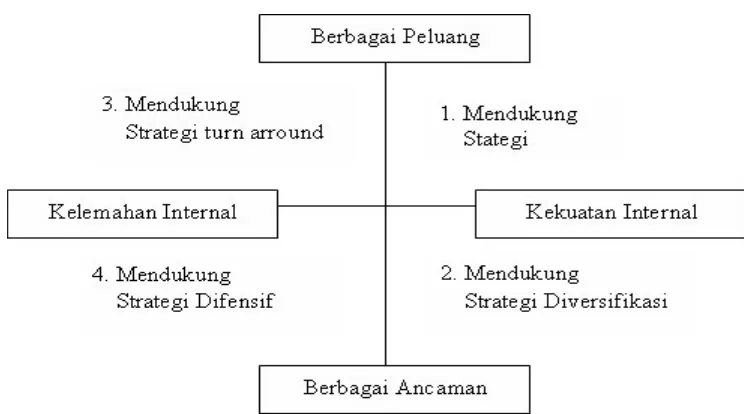 Gambar 2.4.  Diagram Analisis SWOT (Rangkuti, 2000) 