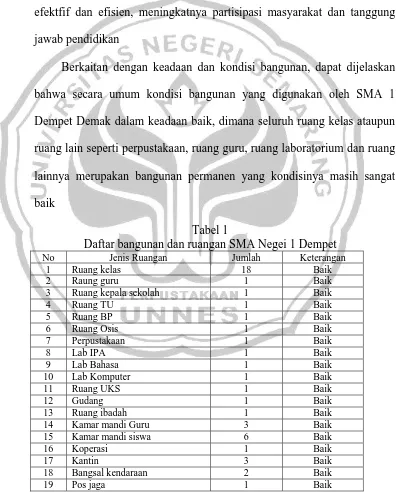 Tabel 1 Daftar bangunan dan ruangan SMA Negei 1 Dempet 