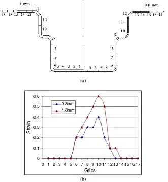 Fig 6 (a). Grid positions in the sheets of 0.8 and 1.0 mm, (b) Strain distributions  