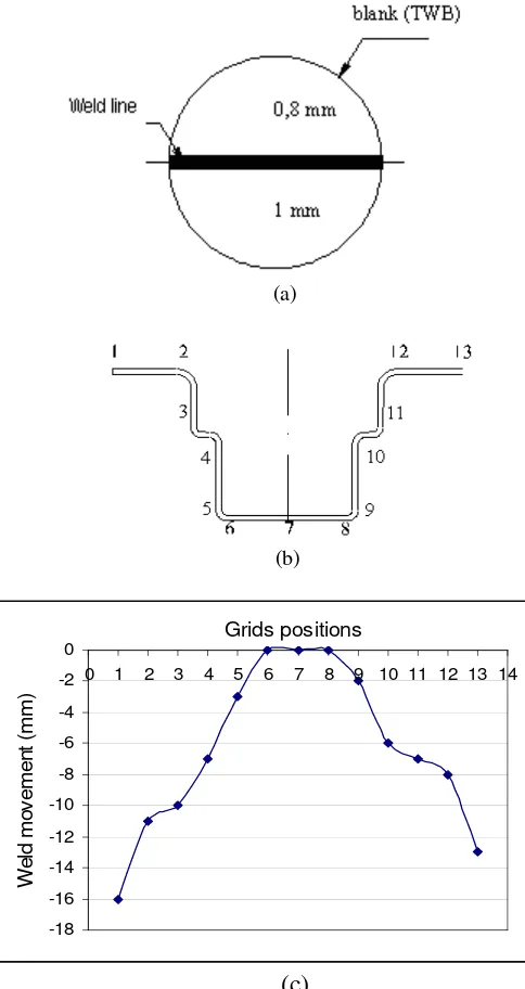 Fig. 7 (a). Two sheets of TWB, (b). Grid positions in the blank, (c). Weld movement 