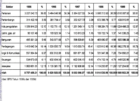 Tabel 4. Jumlah dan Distribusi PDRB Menurut Sektor di Sulawesi Selatan, 1995-1999 