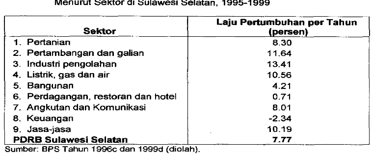 Tabel 5 rnenunjukkan bahwa laju perturnbuhan ekonorni di Sulawesi 