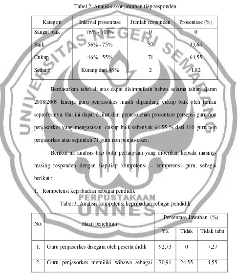 Tabel 2. Analisis skor jawaban tiap responden 