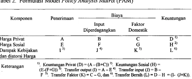Tabel 2. Formulasi Model Policy Analysis Matrix (PAM) 