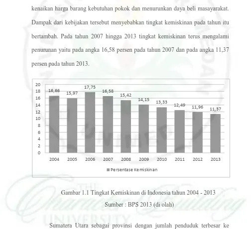 Gambar 1.1 Tingkat Kemiskinan di Indonesia tahun 2004 - 2013 