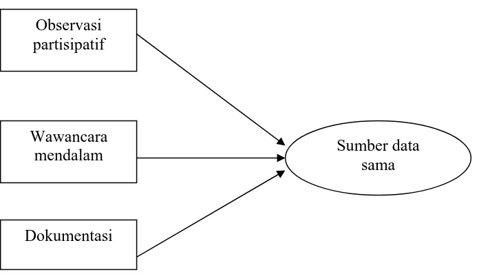 Gambar 5: Triangulasi “teknik” pengumpulan data (bermacam-macam cara pada sumber yang sama) (sumber:Sugiyono, 2007:331) 