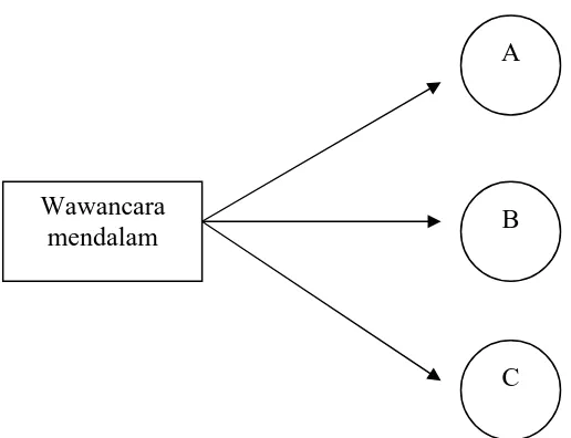Gambar 6: Triangulasi “sumber” pengumpulan data. (satu teknik pengumpulan data pada bermacam-macam sumber data A, B, C) (sumber:Sugiyono, 2007:331) 