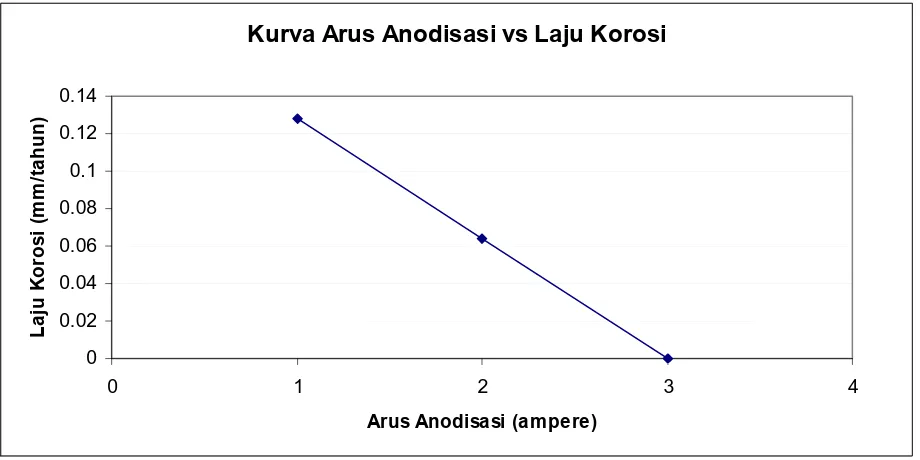 Gambar 6 yang merupakan kurva hubungan antara arus anodisasi dengan laju korosi per tahunnya dibuat berdasarkan tabel 2