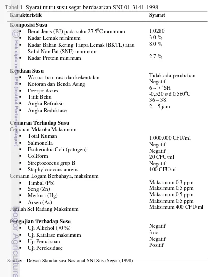 Tabel 1  Syarat mutu susu segar berdasarkan SNI 01-3141-1998 