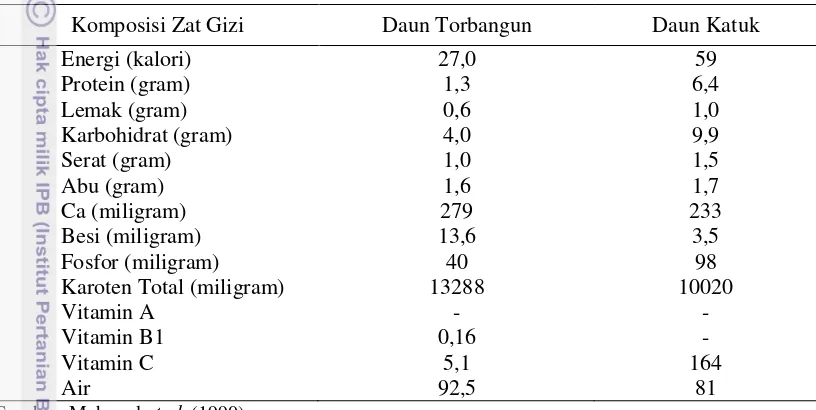 Tabel  3  Komposisi zat gizi dalam 100 gram daun torbangun dan daun katuk 