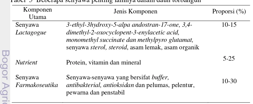 Tabel  5  Beberapa senyawa penting lainnya dalam daun torbangun  