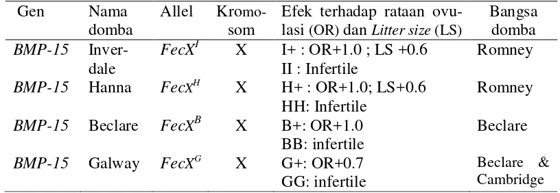 Tabel 3 Beberapa variasi mutasi sekuens pada gen BMP-15 
